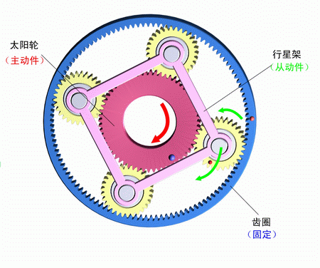 齒圈固定，太陽輪主動，行星架被動
