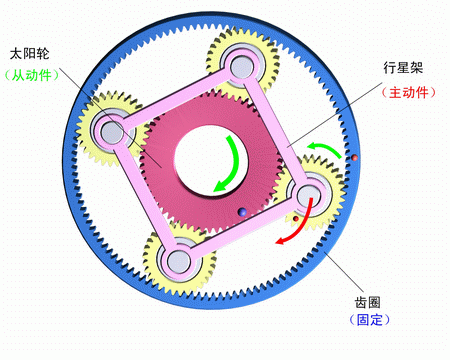 齒圈固定，行星架主動，太陽輪被動