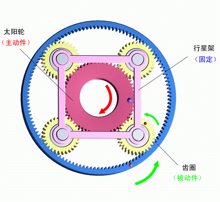 行星架固定，太陽輪主動，齒圈被動