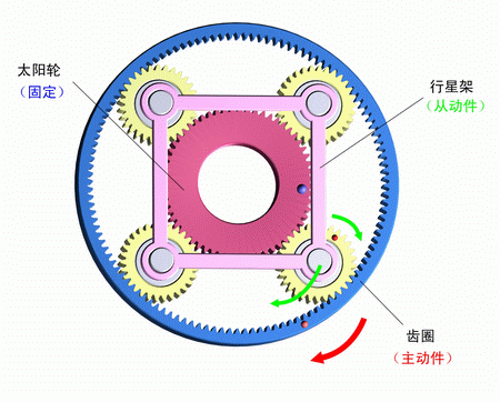 太陽輪固定，齒圈主動，行星架被動