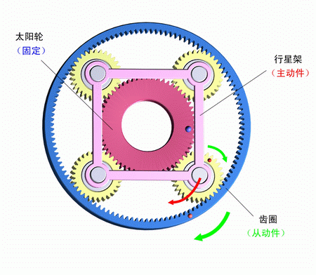 太陽輪固定，行星架主動，齒圈被動