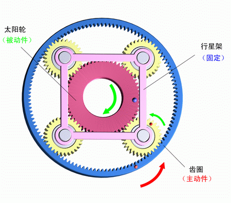 行星架固定，齒圈主動，太陽輪被動