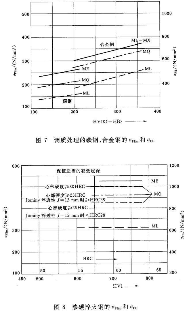 齒輪承載能力計算方****齒彎曲強度計算