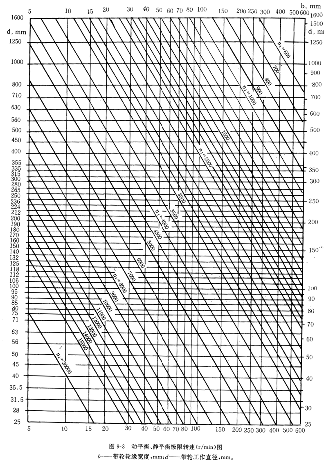 帶輪的材質、表面粗糙度及平衡