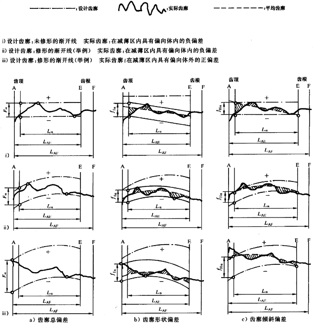漸開線圓柱齒輪 精度 第1部分：輪齒同側齒面偏差的定義和允許值定義