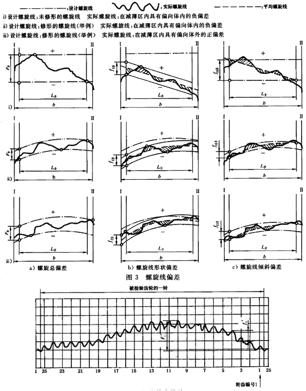 漸開線圓柱齒輪 精度 第1部分：輪齒同側齒面偏差的定義和允許值定義