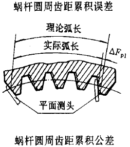 平面二次包絡環面蝸杆傳動精度蝸杆、蝸輪誤差的定義及代号