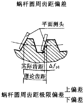 平面二次包絡環面蝸杆傳動精度蝸杆、蝸輪誤差的定義及代号