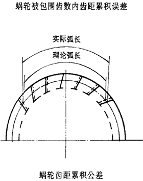 平面二次包絡環面蝸杆傳動精度蝸杆、蝸輪誤差的定義及代号