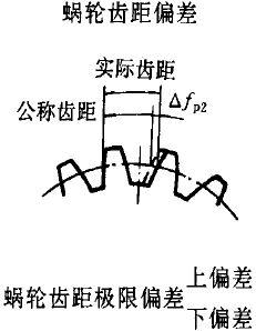 平面二次包絡環面蝸杆傳動精度蝸杆、蝸輪誤差的定義及代号