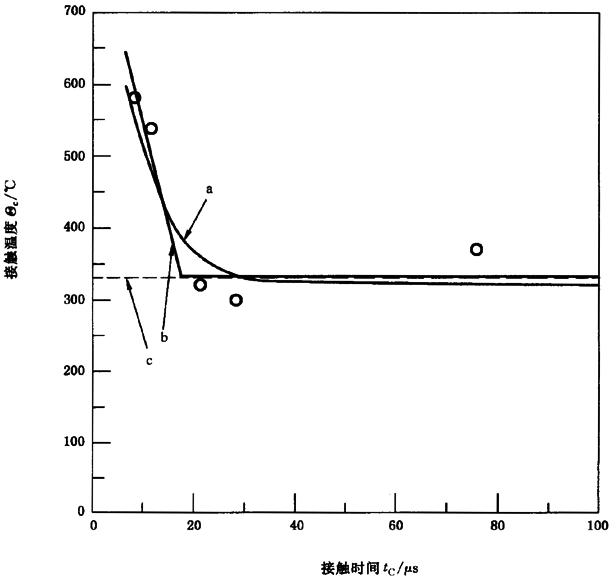 圓柱齒輪、錐齒輪和準雙曲面齒輪膠合承載能力計算方法第2部分：積分溫度法附錄B
