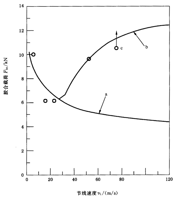 圓柱齒輪、錐齒輪和準雙曲面齒輪膠合承載能力計算方法第2部分：積分溫度法附錄B