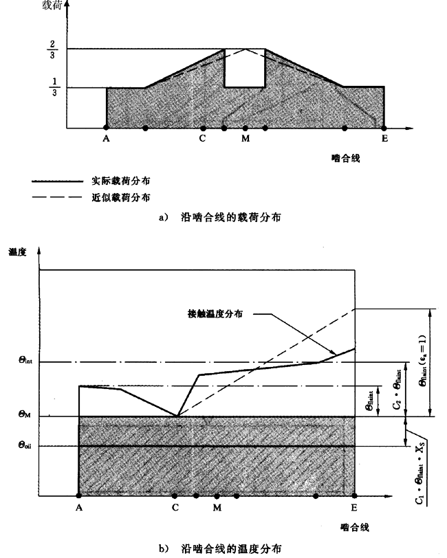 圓柱齒輪、錐齒輪和準雙曲面齒輪膠合承載能力計算方法第2部分：積分溫度法計算