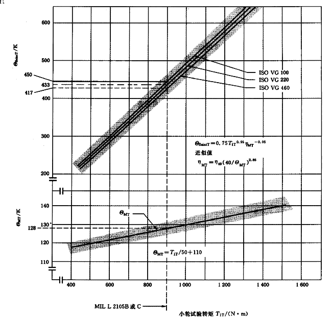 圓柱齒輪、錐齒輪和準雙曲面齒輪膠合承載能力計算方法第2部分：積分溫度法計算