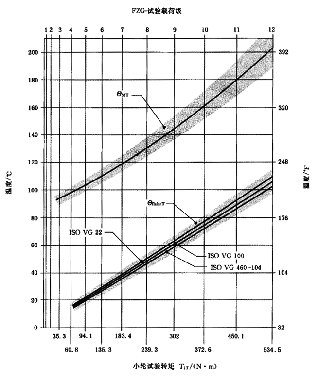 圓柱齒輪、錐齒輪和準雙曲面齒輪膠合承載能力計算方法第2部分：積分溫度法計算