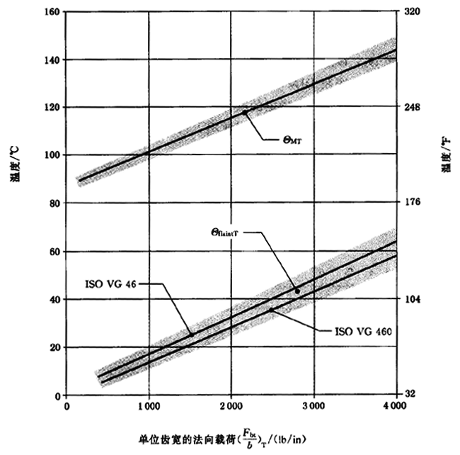 圓柱齒輪、錐齒輪和準雙曲面齒輪膠合承載能力計算方法第2部分：積分溫度法計算