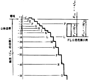 漸開線圓柱齒輪精度齒輪副的檢驗和要求、側隙