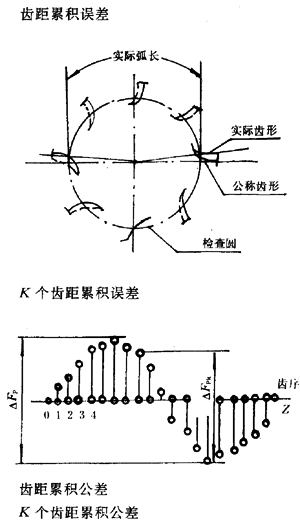 漸開線圓柱齒輪精度齒輪、齒輪副誤差及側隙的定義和代号