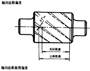 漸開線圓柱齒輪精度齒輪、齒輪副誤差及側隙的定義和代号