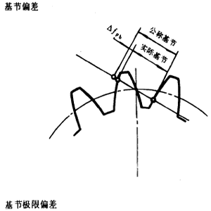 漸開線圓柱齒輪精度齒輪、齒輪副誤差及側隙的定義和代号