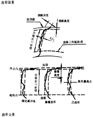 漸開線圓柱齒輪精度齒輪、齒輪副誤差及側隙的定義和代号