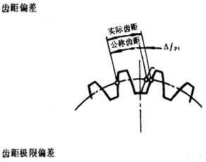 漸開線圓柱齒輪精度齒輪、齒輪副誤差及側隙的定義和代号