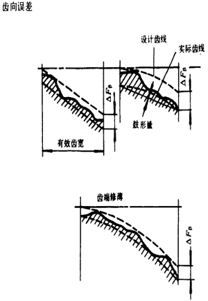 漸開線圓柱齒輪精度齒輪、齒輪副誤差及側隙的定義和代号