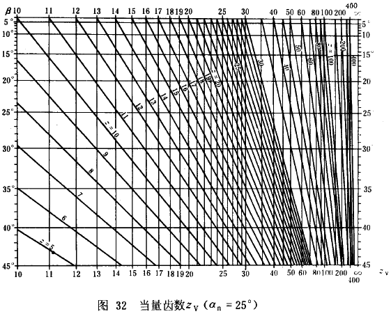 漸開線圓柱齒輪承載能力計算方法載荷、有關系數及疲勞極限