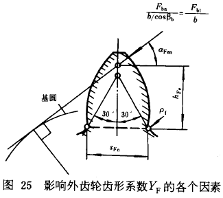 漸開線圓柱齒輪承載能力計算方法載荷、有關系數及疲勞極限