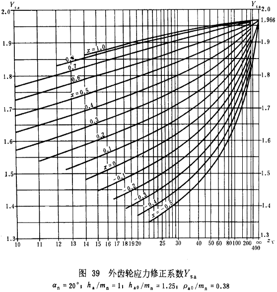 漸開線圓柱齒輪承載能力計算方法載荷、有關系數及疲勞極限