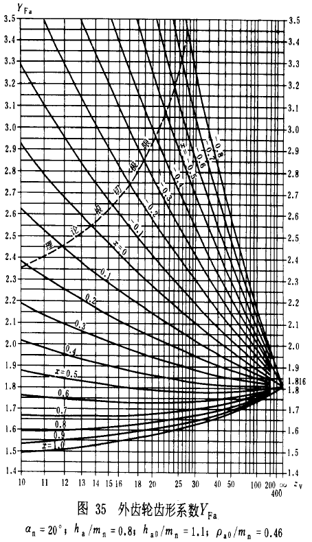 漸開線圓柱齒輪承載能力計算方法載荷、有關系數及疲勞極限