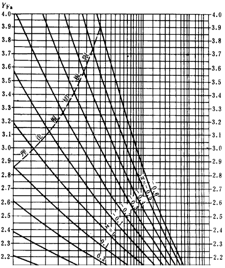 漸開線圓柱齒輪承載能力計算方法載荷、有關系數及疲勞極限