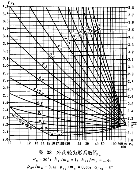 漸開線圓柱齒輪承載能力計算方法載荷、有關系數及疲勞極限