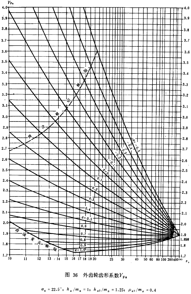 漸開線圓柱齒輪承載能力計算方法載荷、有關系數及疲勞極限