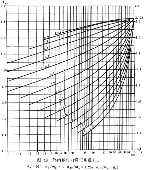 漸開線圓柱齒輪承載能力計算方法載荷、有關系數及疲勞極限