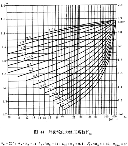 漸開線圓柱齒輪承載能力計算方法載荷、有關系數及疲勞極限