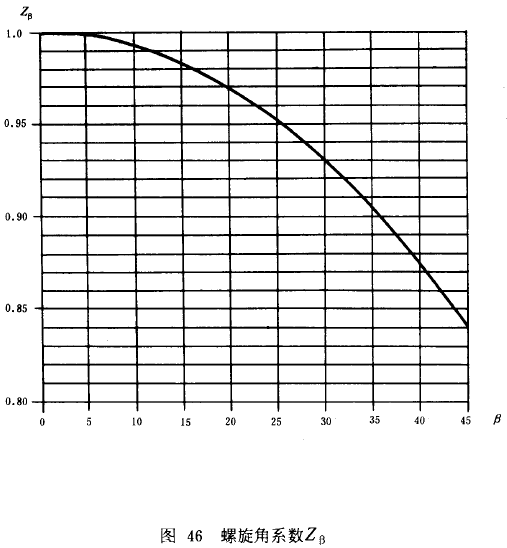 漸開線圓柱齒輪承載能力計算方法載荷、有關系數及疲勞極限