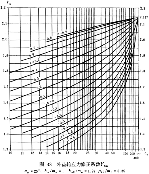 漸開線圓柱齒輪承載能力計算方法載荷、有關系數及疲勞極限