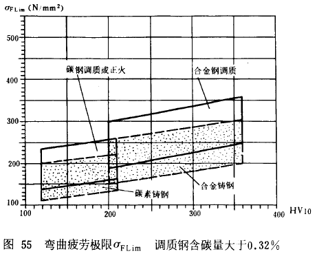 漸開線圓柱齒輪承載能力計算方法載荷、有關系數及疲勞極限
