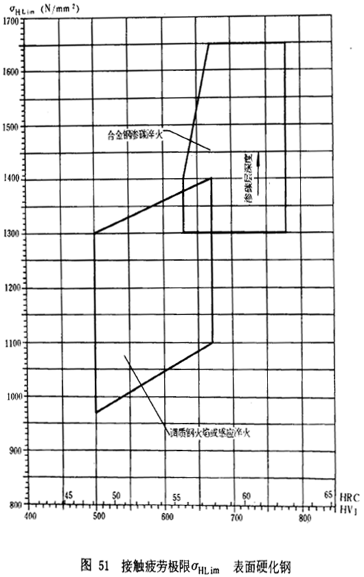 漸開線圓柱齒輪承載能力計算方法載荷、有關系數及疲勞極限