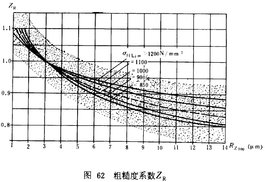 漸開線圓柱齒輪承載能力計算方法載荷、有關系數及疲勞極限