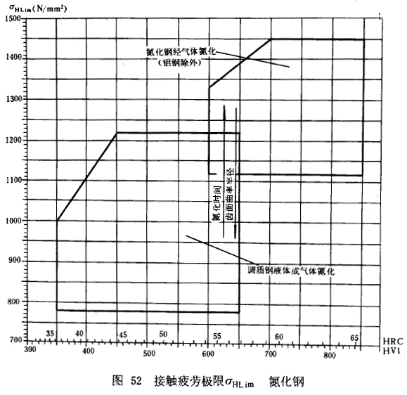 漸開線圓柱齒輪承載能力計算方法載荷、有關系數及疲勞極限