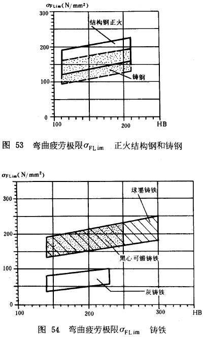 漸開線圓柱齒輪承載能力計算方法載荷、有關系數及疲勞極限