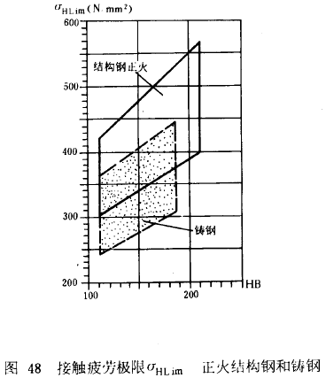 漸開線圓柱齒輪承載能力計算方法載荷、有關系數及疲勞極限