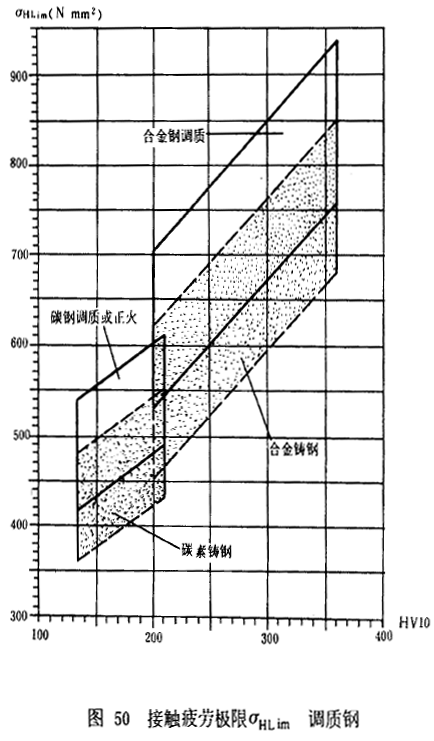 漸開線圓柱齒輪承載能力計算方法載荷、有關系數及疲勞極限
