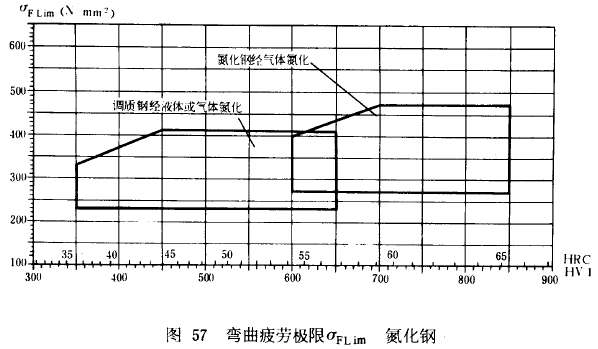 漸開線圓柱齒輪承載能力計算方法載荷、有關系數及疲勞極限