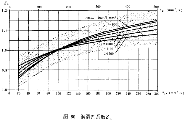 漸開線圓柱齒輪承載能力計算方法載荷、有關系數及疲勞極限