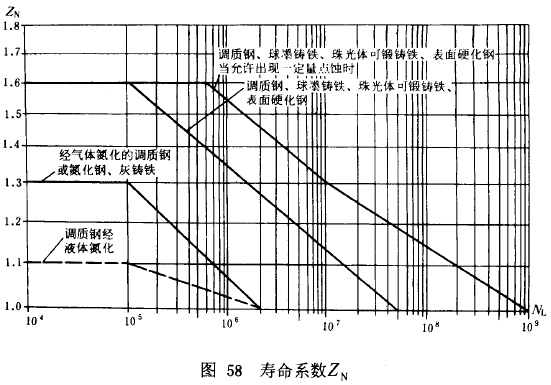 漸開線圓柱齒輪承載能力計算方法載荷、有關系數及疲勞極限