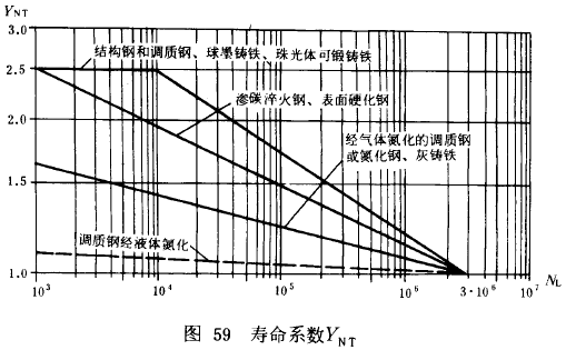 漸開線圓柱齒輪承載能力計算方法載荷、有關系數及疲勞極限