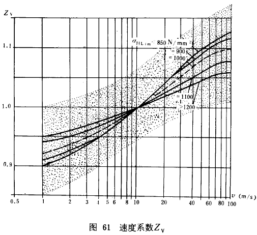 漸開線圓柱齒輪承載能力計算方法載荷、有關系數及疲勞極限